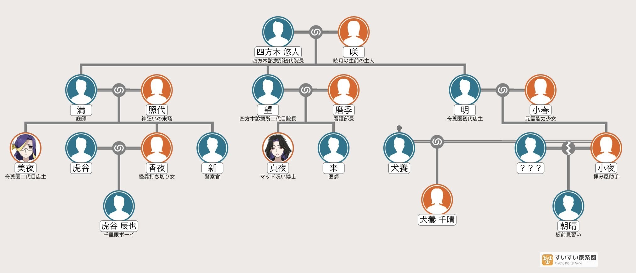 四方木一族家系図